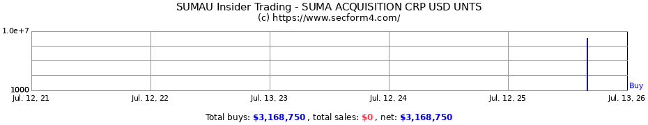 Insider Trading Transactions for SUMA ACQUISITION CRP USD UNTS