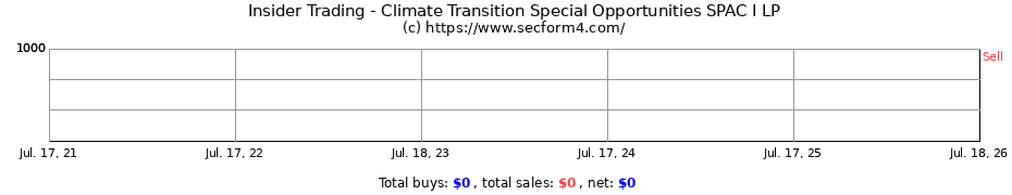 Insider Trading Transactions for Climate Transition Special Opportunities SPAC I LP