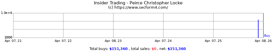 Insider Trading Transactions for Peirce Christopher Locke