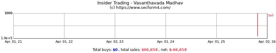 Insider Trading Transactions for Vasanthavada Madhav