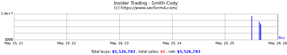 Insider Trading Transactions for Smith Cody