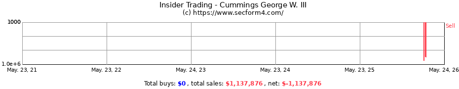 Insider Trading Transactions for Cummings George W. III