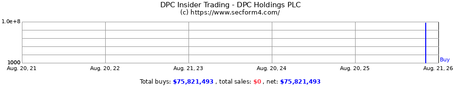 Insider Trading Transactions for DPC Holdings Ltd