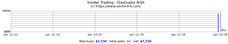 Insider Trading Transactions for DasGupta Arijit