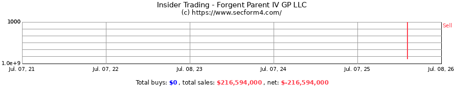 Insider Trading Transactions for Forgent Parent IV GP LLC