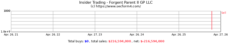 Insider Trading Transactions for Forgent Parent II GP LLC