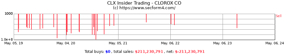Insider Trading Transactions for CLOROX CO