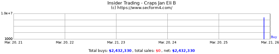 Insider Trading Transactions for Craps Jan Eli B