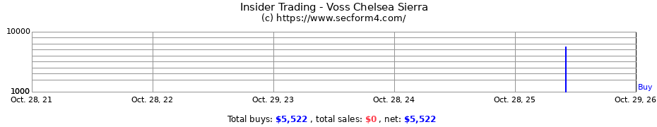 Insider Trading Transactions for Voss Chelsea Sierra