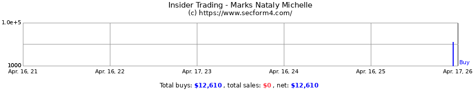 Insider Trading Transactions for Marks Nataly Michelle