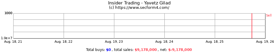 Insider Trading Transactions for Yavetz Gilad