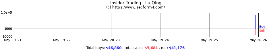 Insider Trading Transactions for Lu Qing