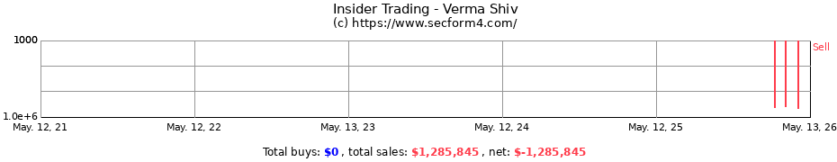 Insider Trading Transactions for Verma Shiv