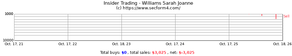 Insider Trading Transactions for Williams Sarah Joanne