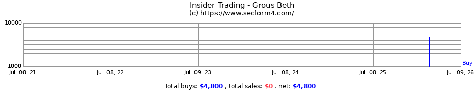 Insider Trading Transactions for Grous Beth