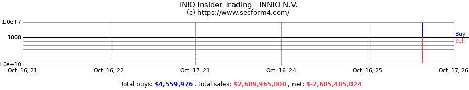 Insider Trading Transactions for INNIO N.V.