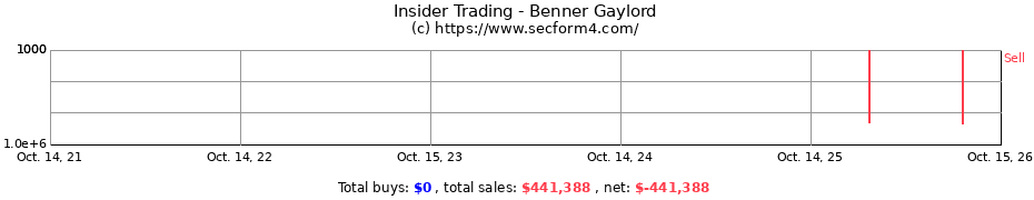 Insider Trading Transactions for Benner Gaylord
