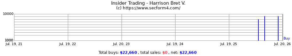 Insider Trading Transactions for Harrison Bret V.
