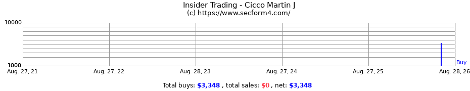 Insider Trading Transactions for Cicco Martin J