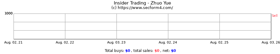 Insider Trading Transactions for Zhuo Yue