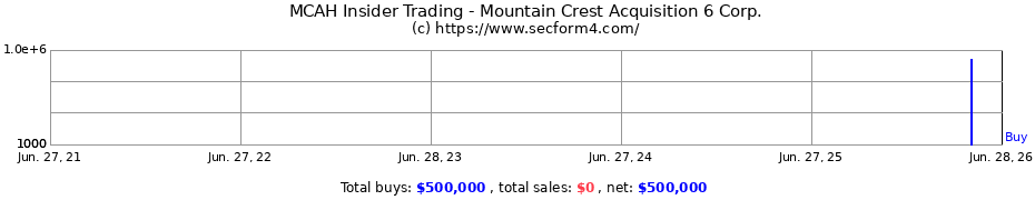 Insider Trading Transactions for MOUNTAIN CREST ACQUISITION 6 C