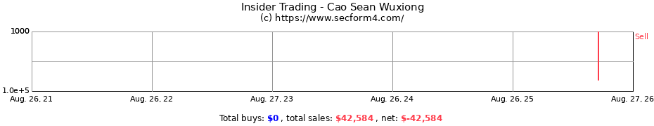 Insider Trading Transactions for Cao Sean Wuxiong