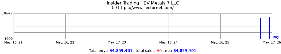 Insider Trading Transactions for EV Metals 7 LLC