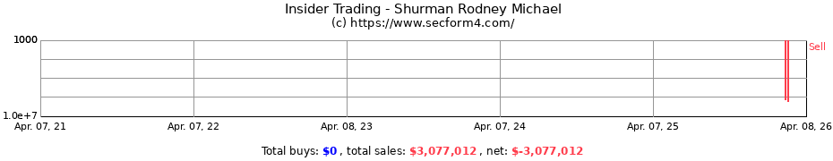Insider Trading Transactions for Shurman Rodney Michael