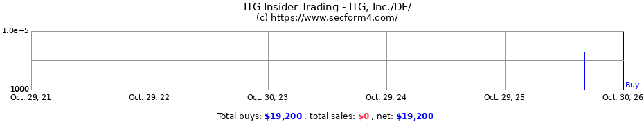 Insider Trading Transactions for ITG, Inc./DE/