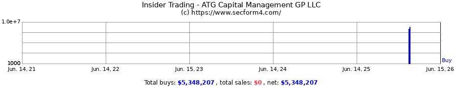 Insider Trading Transactions for ATG Capital Management GP LLC