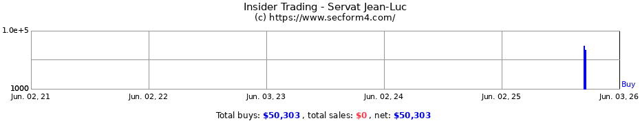 Insider Trading Transactions for Servat Jean-Luc