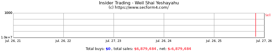 Insider Trading Transactions for Weil Shai Yeshayahu