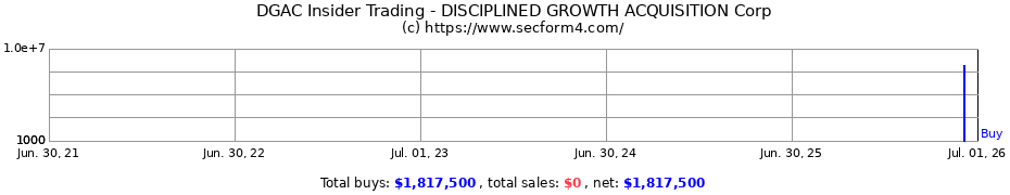 Insider Trading Transactions for DISCIPLINED GROWTH ACQUISITION Corp