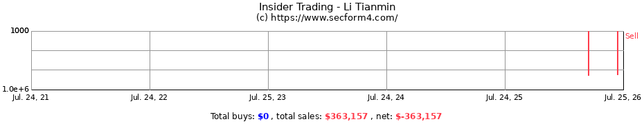 Insider Trading Transactions for Li Tianmin