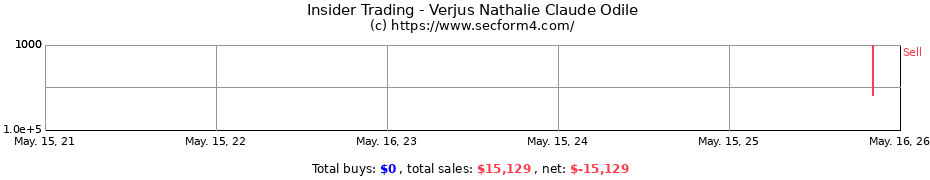 Insider Trading Transactions for Verjus Nathalie Claude Odile