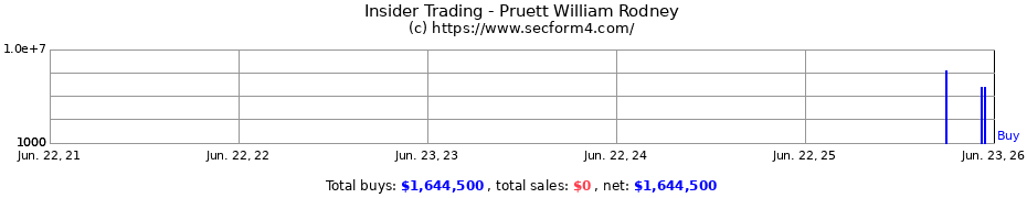 Insider Trading Transactions for Pruett William Rodney