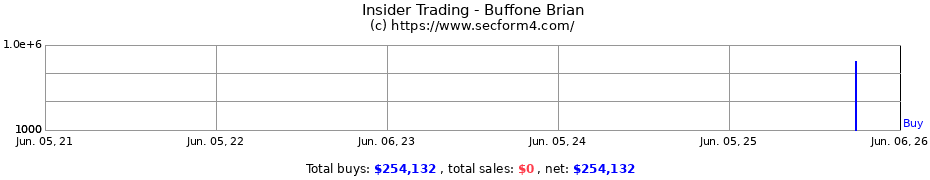 Insider Trading Transactions for Buffone Brian