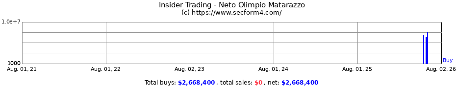 Insider Trading Transactions for Neto Olimpio Matarazzo