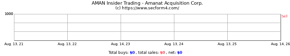 Insider Trading Transactions for Amanat Acquisition Corp.