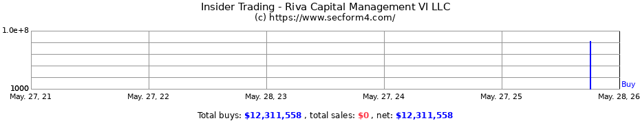 Insider Trading Transactions for Riva Capital Management VI LLC