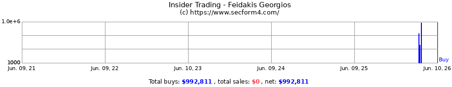 Insider Trading Transactions for Feidakis Georgios
