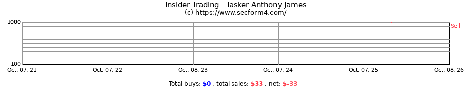 Insider Trading Transactions for Tasker Anthony James
