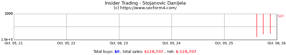 Insider Trading Transactions for Stojanovic Danijela