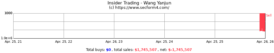Insider Trading Transactions for Wang Yanjun