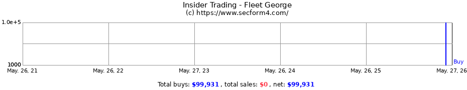 Insider Trading Transactions for Fleet George