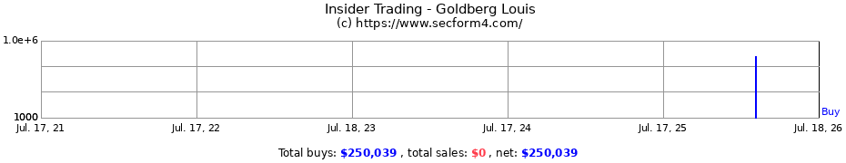 Insider Trading Transactions for Goldberg Louis