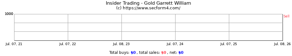 Insider Trading Transactions for Gold Garrett William
