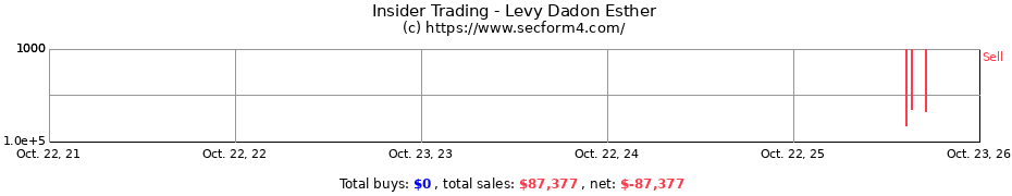 Insider Trading Transactions for Levy Dadon Esther