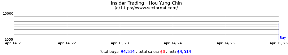 Insider Trading Transactions for Hou Yung-Chin
