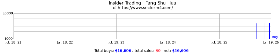 Insider Trading Transactions for Fang Shu-Hua